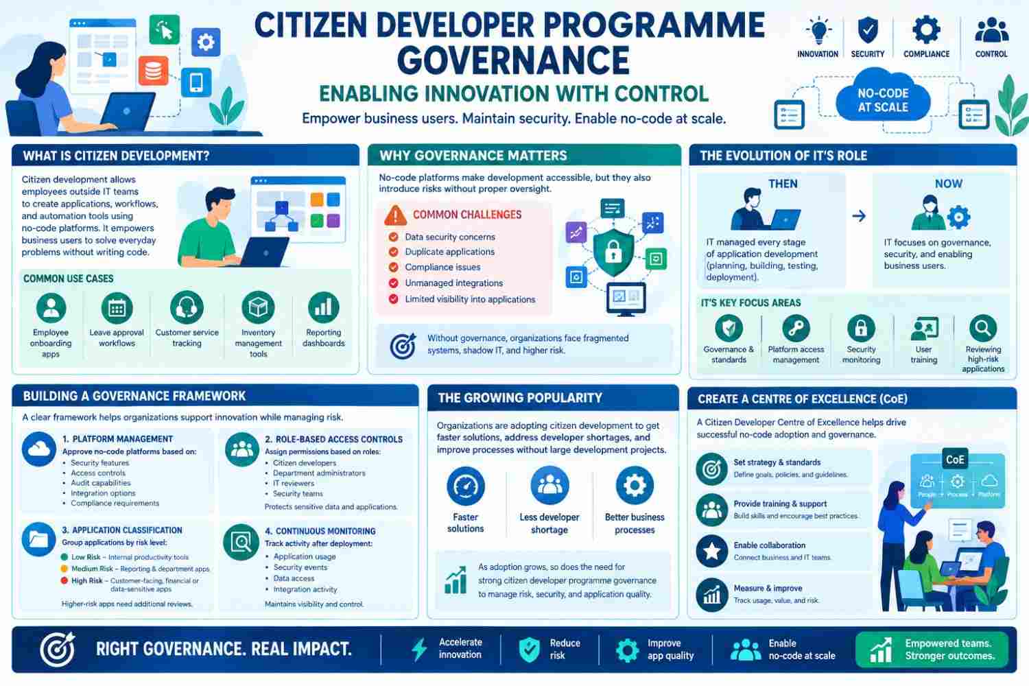 Citizen Developer Programs